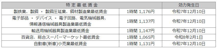 福岡県の最低賃金